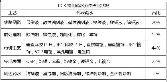 浅析中国PCB电子化学品市场的机遇与挑战