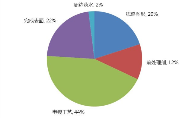 浅析中国PCB电子化学品市场的机遇与挑战